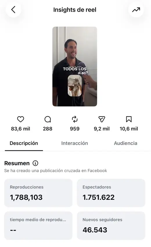 Estadísticas de un reel: 1.788.103 reproducciones y 46.543 nuevos seguidores